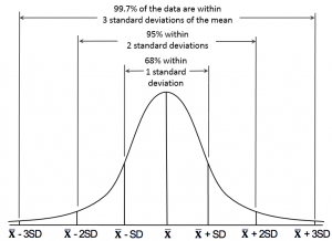 normal curve